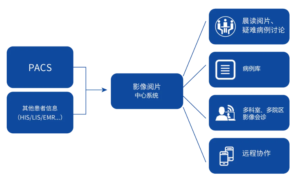 睿顯影像閱片中心系統(tǒng)