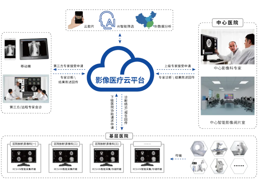 睿顯區(qū)域影像中心系統(tǒng)